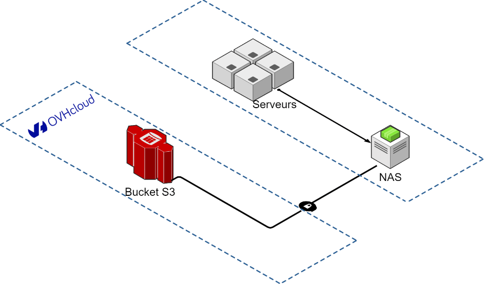 schéma nas bucket sauvegardes externalisées