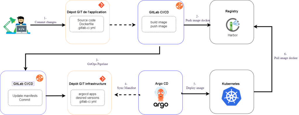 Schéma GitOps argocd kubernetes