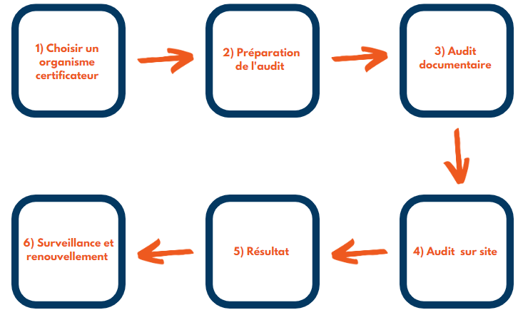 Schéma du processus de certification HDS.