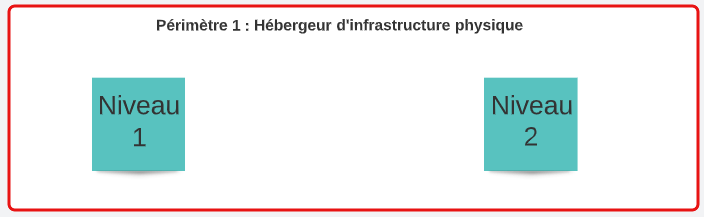 Certification HDS périmètre 1 : Hébergeur d'infrastructure physique. 