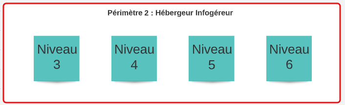 certification HDS périmètre 2 : Hébergeur Infogéreur 