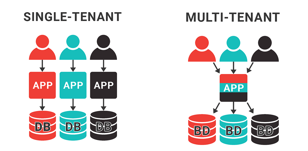 architecture multi-tenant