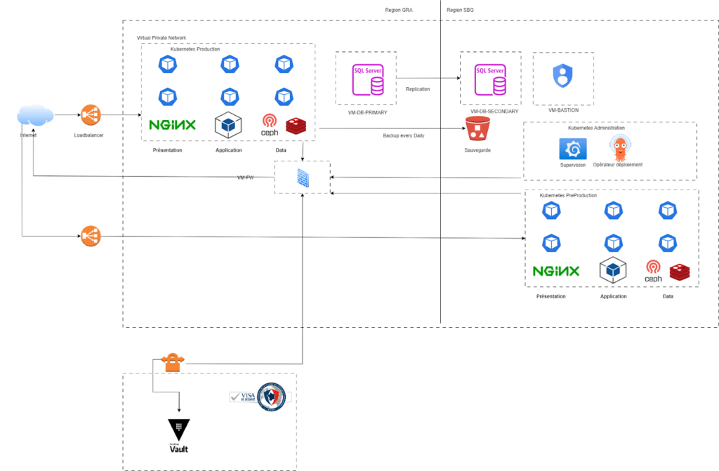 architecture HDS