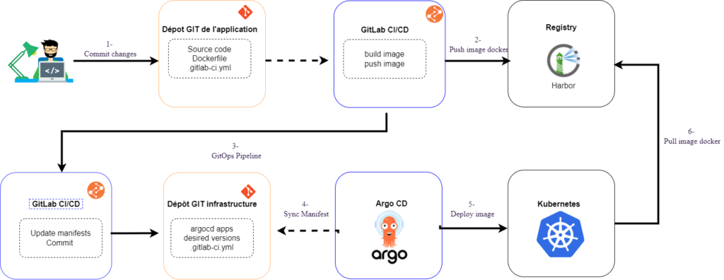 approche gitops avec kubernetes